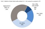 Graf 1. Vybíráte si čerpací stanici podle prodejny?