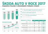 Společnost ŠKODA AUTO dosáhla v roce 2017 nových prodejních a finančních rekordů