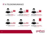 Grafton mzdový průzkum 2018 - IT a telekomunikace