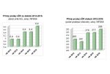 Přímý prodej v ČR za období 2012-2016; Přímý prodej v ČR v letech 2012-2016